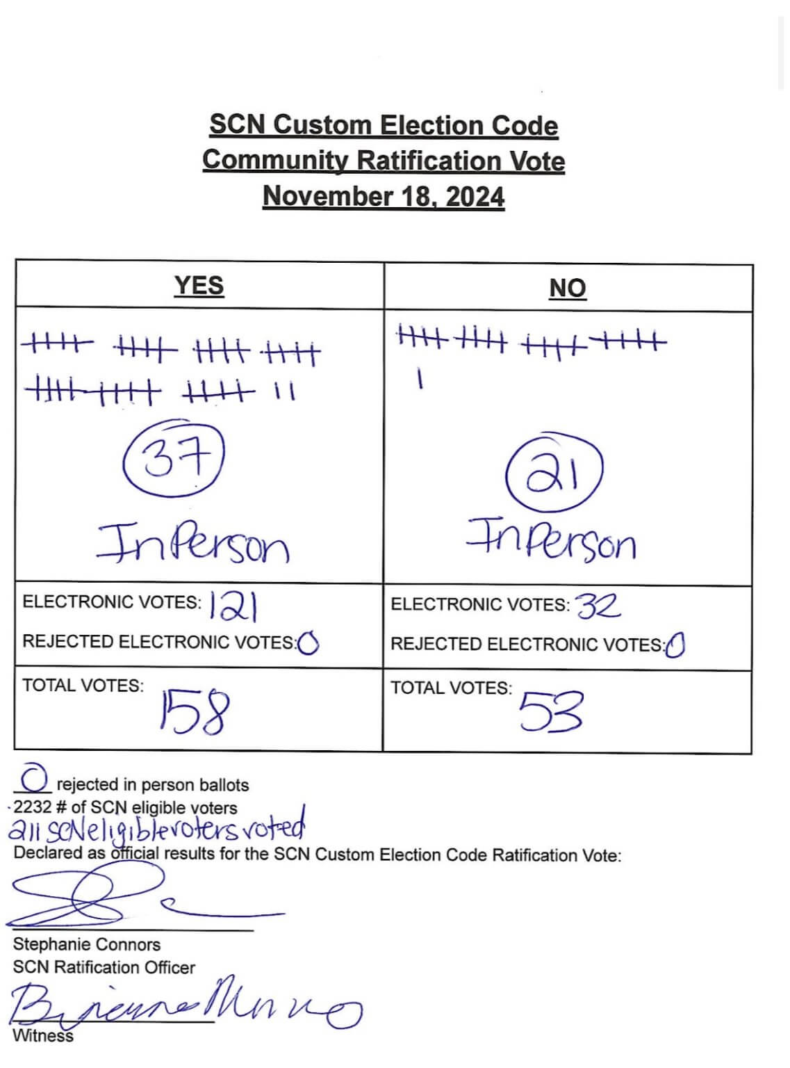 SCN Election Code Vote Results – Sapotaweyak Cree Nation #314
